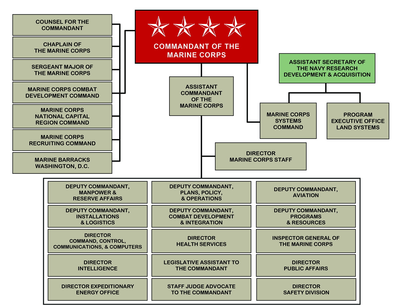 Marine Corps Organization Chart